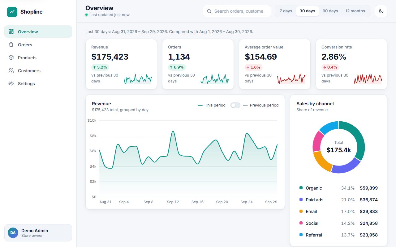Shopline store analytics dashboard, desktop view